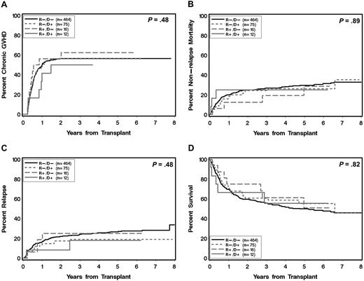 Figure 5. Major outcomes after allogeneic HCT according to statin treatment of donor and recipient. Cumulative incidence of chronic extensive GVHD (A), NRM (B), recurrent malignancy/progression (C), and Kaplan-Meier estimate for overall survival (D). (R) and (D) indicate patient and donor, respectively. (+) and (−) indicate absence or presence, respectively, of statin treatment. P values are derived from log-rank test.