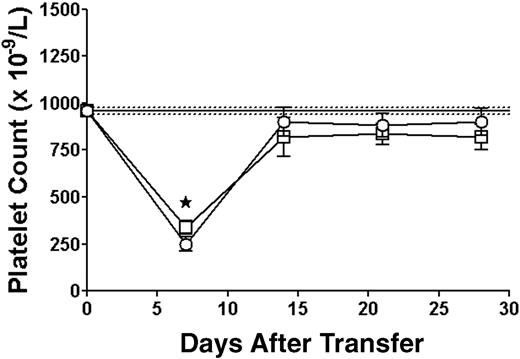 Figure 1. Control SCID mice recover from radiation-induced thrombocytopenia. Platelet counts in control irradiated SCID mice transferred with either nothing (□; n = 9) or 5 × 104 splenocytes from BALB/c mice immunized against third-party antigenic platelets from C57BL/6 mice (○; n = 15). Thrombocytopenia at day 7 occurred in all mice irradiated (asialo GM-1 treatment had no effect on platelet counts). The data are expressed as platelet counts (× 109/L) ± SEM over time (days). The solid horizontal line represents the normal mean platelet count ± SEM (hatched lines) from 149 healthy SCID mice. The star refers to statistical significance (P < .001) between the observed platelet count for all control mice and the normal mean platelet count.
