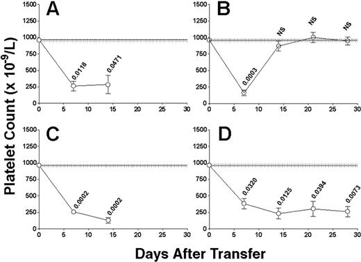 Figure 2. Evidence of both antibody- and cell-mediated thrombocytopenia. Platelet counts in irradiated SCID mice transferred with (A) 5 × 104 nondepleted splenocytes from CD61 KO mice immunized against WT BALB/c platelets (n = 15) or 5 × 104 splenocytes depleted of either (B) CD4+ T cells (n = 15), (C) CD8+ T cells (n = 18), or (D) CD19+ B cells (n = 14). Data are expressed as in Figure 1. (A,C) Platelet counts could not be determined past day 14 after transfer because of the poor health of the surviving mice. The numbers above the data points are the P values between the observed platelet counts for all mice and the normal mean platelet count. NS indicates not significant.