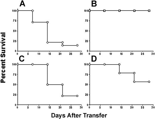 Figure 3. Bleeding mortality associated with cell-mediated thrombocytopenia is weaker than that of antibody-mediated thrombocytopenia. Kaplan-Meier survival plots of irradiated SCID mice transferred with (A) 5 × 104 nondepleted immune splenocytes from CD61 KO mice immunized against BALB/c platelets (n = 15) or 5 × 104 immune splenocytes depleted of either (B) CD4+ T cells (n = 15), (C) CD8+ T cells (n = 18), or (D) CD19+ B cells (n = 14). The data are expressed as the percentage of survival and calculated from the mouse groups in Figure 2.