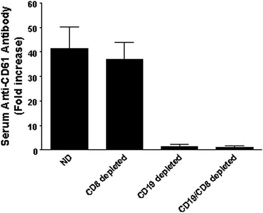 Figure 5. Antiplatelet CD61 antibodies in the sera of transferred SCID mice. Anti–CD61-specific antibody production in the sera of SCID mice transferred with either nondepleted (ND) splenocytes (n = 23), CD8+ T cell–depleted splenocytes (n = 16), CD19+ B cell–depleted splenocytes (n = 7), or CD19 and CD8 double-depleted splenocytes (n = 5). Platelets from either BALB/c mice or CD61 KO mice were incubated with sera from the indicated groups of SCID mice and analyzed by flow cytometry. The data are expressed as fold increase and were calculated by mean channel fluorescence (MCF) of test serum/MCF of naive serum. All the positive sera were not reactive against platelets from CD61 KO mice.