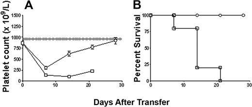 Figure 6. Cell-mediated thrombocytopenia and bleeding are specific to CD8+ T cell lymphocytes. (A) Platelet counts in irradiated SCID mice transferred with either 5 × 104 nondepleted immune spleen cells (n = 9; □) or 5 × 104 immunized spleen cells depleted of both CD8+ T cells and CD19+ B cells (n = 8; ○). (B) Kaplan-Meier survival plot of each group shown in panel A.