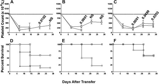 Figure 7. IVIg treatment is effective against antibody-mediated ITP but not cell-mediated ITP. Platelet counts in irradiated SCID mice transferred with (A) 5 × 104 nondepleted immune splenocytes from CD61 KO mice immunized against BALB/c platelets (n = 15; ○) or 5 × 104 immune splenocytes depleted of either (B) CD8+ T cells (n = 18; ○) or (C) CD19+ B cells (n = 14; ○). Platelet counts in the SCID mice depletion groups treated with 2 g/kg IVIg (□) are also shown. Data are expressed as in Figure 1. The numbers above the data points are the P values calculated for the IVIg treatment groups as in Figure 1. NS indicates not significant. Kaplan-Meier survival plots for each group in panels A through C are shown in panels D through F. (D) The survival plot for control SCID mice that received human serum albumin (2 g/kg; *) is also shown.