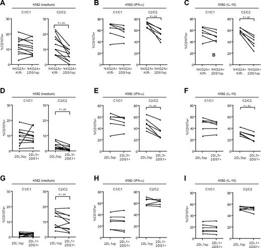 Figure 4. Expression of KIR2DS1 in the presence of HLA-C2 tunes down the responsiveness of NK cells educated via inhibitory HLA class I–specific NK-cell receptors. (A-C) Paired analyses of NK-cell degranulation after stimulation with K562 cells by NKG2A+KIR− and NKG2A+KIR2DS1sp NK cells cultured overnight in (A) medium alone, (B) 104 U IFN-α/mL, or (C) 10 ng/mL IL-15. (D-F) Paired analyses of NK-cell degranulation after stimulation with K562 cells by NKG2A−KIR2DL3sp and NKG2A−KIR2DL3sp NK cells coexpressing KIR2DS1 cultured overnight in (D) medium alone, (E) 104 U IFN-α/mL, or (F) 10 ng/mL IL-15. (G-I) Paired analyses of NK-cell degranulation after stimulation with K562 cells by NKG2A−KIR2DL1sp and NKG2A−KIR2DL1sp NK cells coexpressing KIR2DS1 cultured overnight in (G) medium alone,(H) 104 U IFN-α/mL, or (I) 10 ng/mL IL-15. P values indicate a statistically significant difference between groups, tested by a Wilcoxon matched-pairs test.