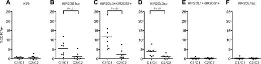 Figure 5. Freshly isolated KIR2DS1sp NK cells from HLA-C2 homozygous donors are hyporesponsive to stimulation with HLA-C2+ target cells. Degranulation in response to stimulation with HLA-C2 homozygous DG75 cells in (A) KIR− NK cells, (B) KIR2DS1sp NK cells, (C) KIR2DL3sp NK cells coexpressing KIR2DS1, (D) KIR2DL3sp NK cells, (E) KIR2DL1sp NK cells coexpressing KIR2DS1, and (F) KIR2DL1sp NK cells. In each graph, the responses in HLA-C1 homozygous and HLA-C2 homozygous donors are compared. All subsets were gated on NKG2A− NK cells. Horizontal bars represent the mean expression of CD107a on the cell surface. P values indicate a statistically significant difference between groups, tested by a 2-tailed Mann-Whitney test.
