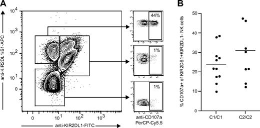 Figure 6. KIR2DS1+KIR2DL1− NK cells from HLA-C2 homozygous donors are fully responsive to antibody-mediated cross-linking of KIR2DS1. (A) Example of KIR2DS1 and KIR2DL1 expression and degranulation measured by CD107a cell surface after coculture with P815 cells and anti-KIR2DL1/S1 mAb (clone 11PB6). The cells were stained with anti-KIR2DL1-FITC and anti-KIR2DL1/S1-APC (clone EB6) before stimulation to verify that only KIR2DS1+KIR2DL1− NK cells responded above background to stimulation with 11PB6. (B) Summary of responses to cross-linking with 11PB6, normalized to the frequency of KIR2DS1+KIR2DL1− NK cells in each of the donors.