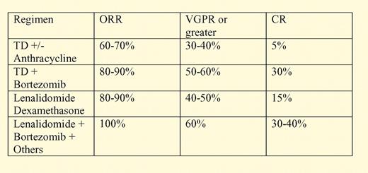 Response rates with modern induction therapies for myeloma.