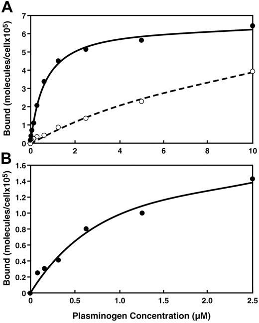 Figure 2. Equilibrium binding of plasminogen is observed to viable human peripheral blood monocytes and viable Hoxa9-ER4 cells. Human peripheral blood monocytes (A) were either untreated (○) or treated with M-CSF (●) as in Figure 1 and Hoxa9-ER4 cells (B) were treated with M-CSF as in Figure 1 and subjected to quantitative flow cytometry with increasing concentrations of FITC-plasminogen as described in under “Quantitative flow cytometry.”