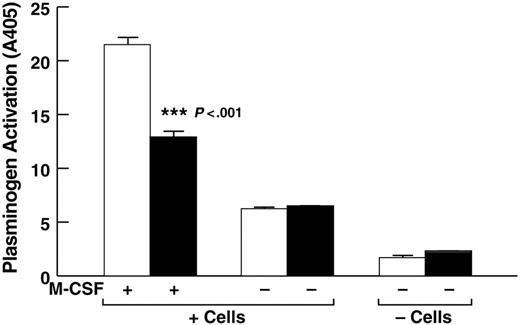 Figure 7. Plg-RKT regulates cell surface plasminogen activation. Plasminogen activation was determined after 12 minutes as described in “Plasminogen activation assay” in either the presence or absence of either undifferentiated Hoxa9-ER4 progenitor cells or M-CSF–differentiated Hoxa9-ER4 cells and in the presence of either rat anti–Plg-RKT mAb 35B10 (■) or isotype control rat IgG2a (□). ***P < .001, compared with the corresponding isotype control.