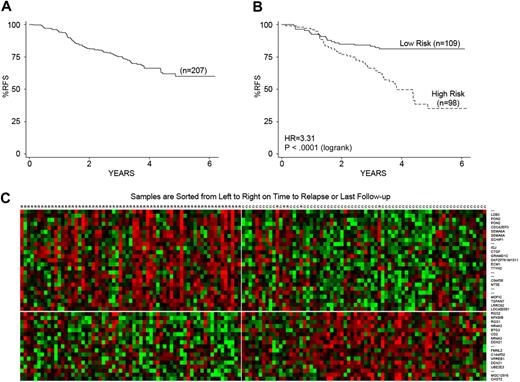Figure 1. Performance of the 42-probe-set (38-gene) gene expression classifier for prediction of RFS. (A-B) Kaplan-Meier survival estimates of RFS in the full cohort of 207 patients (A) and in the low- versus high-risk groups distinguished with the gene expression classifier for RFS (B). HR is the hazard ratio estimated using Cox regression. (C) A gene expression heatmap is shown with the rows representing the 42 probe sets (containing 38 unique genes) composing the gene expression classifier for RFS. The columns represent patient samples sorted from left to right by time to relapse or last follow-up. Red indicates high expression relative to the mean; green, low expression relative to the mean; R, relapse; and C, continuous remission.