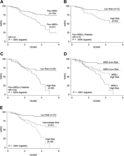 Figure 2. Kaplan-Meier estimates of RFS based on the gene expression classifier for RFS and end-induction (day 29) MRD. (A) Day 29 flow cytometric measures of MRD separated patients into 2 groups with significantly different RFS. (B-C) After dividing patients by their end-induction flow MRD status, an independent effect of the gene expression classifier for RFS is observed among both the flow MRD-negative (< 0.01% blasts; B) and flow MRD-positive (> 0.01% blasts; C) patients. (D-E) Combining the risk scores determined from the gene expression classifier and flow MRD yields 4 distinct outcome groups; the 2 discordant groups show no significant difference in RFS (P = .572) and are therefore collapsed into an intermediate-risk group for RFS prediction (E). (E) The hazard ratios (HR) and corresponding P values are based on the Cox regression (medium-risk vs low-risk, HR = 3.73, P = .001; high-risk vs medium-risk, HR = 2.27, P = .002). The P value reported in the lower left corner corresponds to the test for differences among all groups.