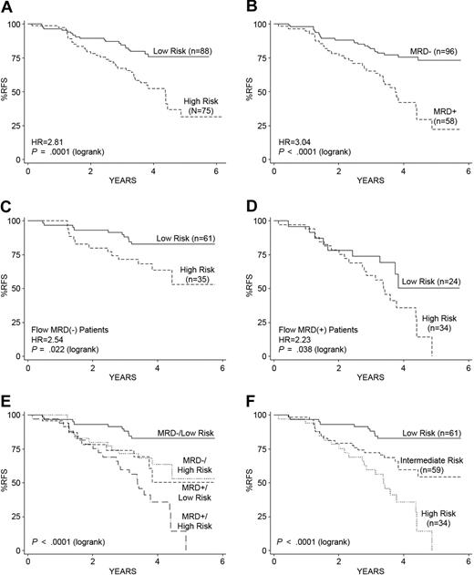 Figure 3. Kaplan-Meier estimates of RFS based on the gene expression classifier for RFS modeled on high-risk ALL cases lacking known recurring cytogenetic abnormalities and end-induction (day 29) MRD. (A) The second gene expression classifier modeled only on those high-risk ALL cases (n = 163; supplemental Table 8) from the COG 9906 ALL cohort lacking recurring cytogenetic abnormalities resolves 2 distinct risk groups of patients with significantly different RFS. (B) Day 29 flow MRD status separated these 163 ALL cases into 2 groups with significantly different RFS. (C-D) After dividing patients by their end-induction flow MRD status, an independent effect of the gene expression classifier for RFS is observed among both the flow MRD-negative (< 0.01% blasts; C) and flow MRD-positive (> 0.01% blasts; D) patients. (E-F) Combining the risk scores determined from the gene expression classifier and flow MRD yields 4 distinct outcome groups (E); the 2 discordant groups show no significant difference in RFS and are therefore collapsed into an intermediate-risk group for RFS prediction (F). (F) The hazard ratios (HR) and corresponding P values are based on the Cox regression (high-risk vs intermediate-risk, HR = 2.26, P = .007; intermediate-risk vs low-risk, HR = 2.77, P = .008). The P value reported in the lower left corner corresponds to the test for differences among all groups.