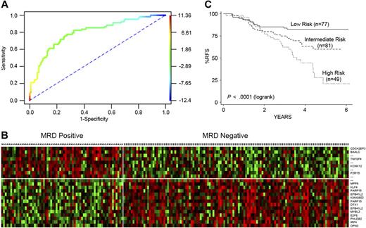 Figure 4. Gene expression classifier for prediction of end-induction (day 29) flow MRD in pretreatment samples combined with the gene expression classifier for RFS. (A) A ROC shows the high accuracy of the 23-probe-set MRD classifier (LOOCV error rate of 24.61%; sensitivity 71.64%, specificity 77.42%) in predicting MRD. The area under the ROC curve (0.80) is significantly greater than an uninformative ROC curve (0.5; P < .001). (B) Heatmap of 23-probe-set predictor of MRD presented in rows (false discovery rate < .001%, SAM). The columns represent patient samples with positive or negative end-induction flow MRD, whereas the rows are the specific predictor genes. Red: high expression relative to the mean; green: low expression relative to the mean. (C) Kaplan-Meier estimates of RFS for the risk groups determined by combining the gene expression classifiers for RFS and MRD, analogous to Figure 2E, with the gene expression predictor for MRD replacing day 29 flow MRD. The 3 risk groups have significantly different RFS (log rank test, P < .001).