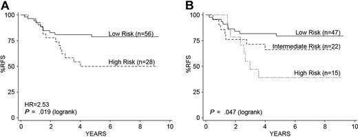 Figure 5. Kaplan-Meier estimates of RFS using the combined gene expression classifiers for RFS and MRD in an independent cohort of 84 children with high-risk ALL. (A) The gene expression classifier for RFS separates children into low- and high-risk groups in an independent cohort of 84 children with high-risk ALL treated on COG Trial 1961.14,16 (B) Application of the combined gene expression classifiers for RFS and MRD shows significant separation of 3 risk groups: low (47 of 84, 56%), intermediate (22 of 84, 26%), and high (15 of 84, 18%), similar to our initial cohort (Figure 3C).