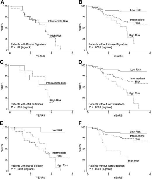Figure 6. Kaplan-Meier estimates of RFS using the combined gene expression classifier for RFS and flow cytometric measures of MRD in the presence of kinase signatures, JAK mutations, and IKAROS/IKZF1 deletions. (A-B) Application of the original 42-probe-set (38-gene; supplemental Table 4) gene expression classifier for RFS combined with end-induction flow cytometric measures of MRD distinguishes 2 distinct risk groups in COG 9906 ALL patients with kinase signatures (A) and 3 risk groups in those patients lacking kinase signatures (B). (C-D) Application of the combined classifier also resolves 2 distinct and statistically significant risk groups in ALL patients with JAK mutations (C) and in 3 risk groups in those patients lacking JAK mutations (D). (E-F) Application of the combined classifier distinguishes 3 risk groups with statistically significant RFS and patients with (E) and without IKAROS/IKZF1 deletions. The P value reported in the lower left corner corresponds to the log rank test for differences among all groups.