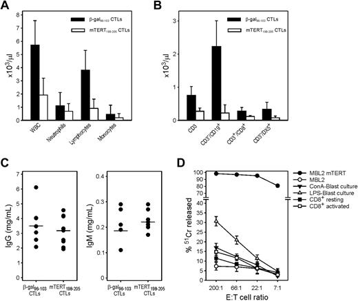 Figure 4. Immunopathology related to TERT-based ACT: reduction of blood cells. (A) WBC counts in TRAMP mice treated with ACT. Blood was collected from mice euthanized at the 24th week. Average values and SD are shown for total WBCs, granulocytes, lymphocytes, and monocytes (mTERT n = 27; β-gal n = 22). Wilcoxon rank sum test mTERT vs β-gal: WBC, P < .001; lymphocytes, P < .001; granulocytes, P = .09; monocytes, P = .01. (B) Average values and SD for lymphocytes subpopulations analyzed by FACS are shown (mTERT n = 10; β-gal n = 8). Wilcoxon rank sum test mTERT vs β-gal: CD3+, P = .001; CD3−CD19+, P = .001; CD3+CD8+, P = .001; CD3−DX5+, P = .005. (C) IgG and IgM serum levels in the 2 treated groups are shown. (D) mTERT198-205-specific CTLs recognize normal B cells. CTLs were incubated with autologous LPS-induced blast cells, ConA-induced blast cells, or with CD8+ T cells under activating or resting conditions. Data are mean ± SD of 2 independent experiments. Statistically significant differences (analysis of variance, P < .001) between B-cell and T-cell recognition was found at the effector/target cell ratio of 200:1.