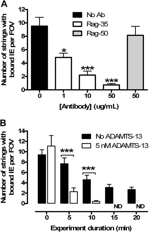 Figure 2. IE adhesion to endothelium is dependent on binding of platelets to VWF strings, which can be cleaved by recombinant ADAMTS-13. (A) Rag-35 blocks platelets binding to VWF strings in a dose-dependent manner (n = 3). The control antibody (Rag-50) does not inhibit binding (n = 2). (B) Strings can be rapidly cleaved from the endothelium by ADAMTS-13 (added at t = 5 minutes) in the wash media (n = 3). All strings were removed after 15 minutes. ND indicates no detectable strings. *P < .05. ***P < .001.