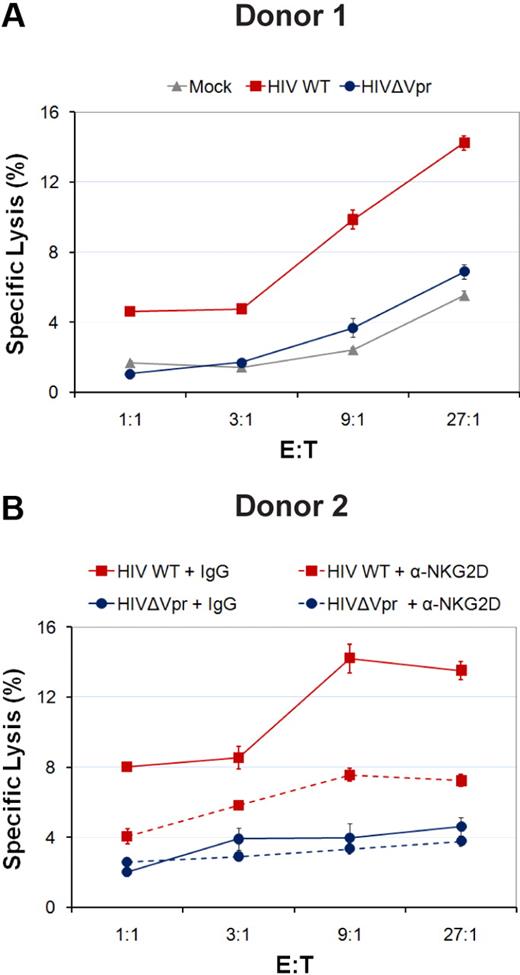 Figure 2. HIV-1 Vpr enhances the killing of HIV-1–infected CD4+ T lymphocytes by autologous NK cells. Human primary CD4+ T lymphocytes were mock-infected or infected with infectious CCR5-tropic HxBru.ADA.GFP or HxBru(Vpr-)ADA.GFP at an MOI of 0.5. After 5 days, mock-infected or GFP-expressing infected primary CD4+ T lymphocytes were sorted and subsequently exposed to autologous primary NK cells in a 4-hour 51Cr release assay in the absence (A) or presence (B) of interfering Abs to NKG2D (α-NKG2D) or matched-IgG control Abs (IgG), as indicated. Error bars represent SEM. Results shown are representative of the data obtained with 3 different donors.