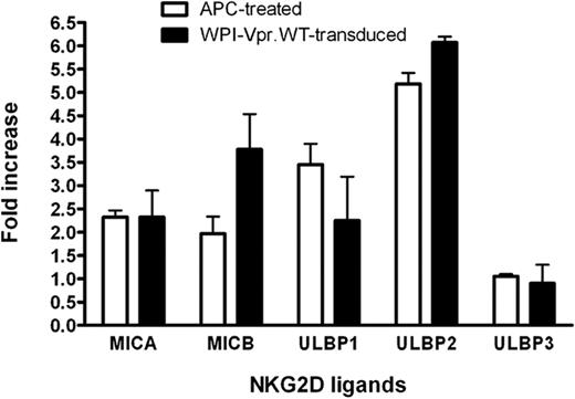 Figure 4. Augmentation of NKG2D ligand mRNA expression in CEM.NKR T cells expressing HIV-1 Vpr. CEM.NKR T cells were transduced with lentiviral vectors expressing GFP alone (WPI) or coexpressing GFP and VprWT (WPI-VprWT). GFP+ cells were sorted for analysis 48 hours after transduction. Alternatively, transduced cells were treated (or not) with 4μM APC for 24 hours. DNase-treated RNA was analyzed for NKG2D ligand expression by real-time reverse-transcriptase polymerase chain reaction. Target gene expression in Vpr-transduced and APC-treated CEM.NKR T cells was normalized for glyceraldehyde 3-phosphate dehydrogenase and hypoxanthine-guanine phosphoribosyltransferase (HPRT) expression, and the data were subsequently expressed as a fold increase relative to WPI-transduced or untreated cells, respectively. Results shown represent a mean fold increase. Error bars represent SEM. Results are representative of the data obtained from 4 independent experiments.