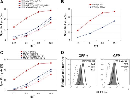Figure 6. Vpr-mediated up-regulation of NKG2D ligands in target cells promotes NK cell–mediated killing. (A) CEM.NKR T cells were transduced with lentiviral vectors WPI or WPI-VprWT and then exposed to primary NK cells in a 4-hour 51Cr release assay 48 hours after transduction, in the presence of soluble NKG2D-IgG Fc fusion proteins or matched-IgG Fc fusion molecules, as indicated. (B) CEM.NKR T cells were transduced with lentiviral vectors WPI-VprWT or WPI-VprR80A and then assessed for cell lysis by primary NK cells in a 51Cr release assay 48 hours after transduction. (C) CEM.NKR T cells were treated or not with APC (4μM) and analyzed, as in panel A, 24 hours after treatment. Primary NK cells used in panels A and C were isolated from the same donor. Error bars represent SEM. (D) Cell-surface expression of ULBP-2 was monitored on GFP+ and GFP− CEM.NKR T cells 48 hours after transduction with lentiviral vectors expressing GFP alone (WPI) or coexpressing GFP and VprWT (WPI-VprWT) as indicated. MFI values were calculated by subtracting the corresponding isotype control values (dashed line). Results shown are representative of the data obtained from at least 2 independent experiments.