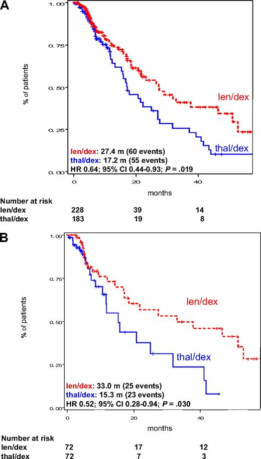 Figure 1. TTP in the intention-to-treat population of patients treated with len/dex and thal/dex. (A) TTP in all patients, regardless of dexamethasone dose. (B) TTP in pair mates who received high-dose dexamethasone. Median TTP is provided in the figure. m indicates months.