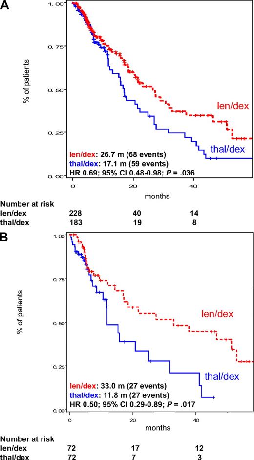 Figure 2. PFS in the intention-to-treat population of patients treated with len/dex and thal/dex. (A) PFS in all patients, regardless of dexamethasone dose. (B) PFS in pair mates who received high-dose dexamethasone. Median PFS is provided in the figure. m indicates months.