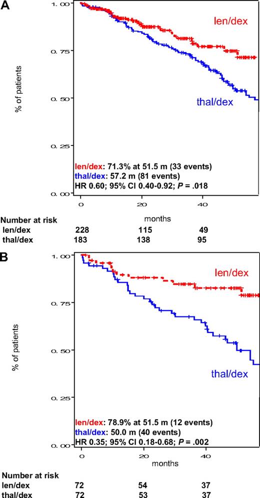 Figure 3. OS in the intention-to-treat population of patients treated with len/dex and thal/dex. (A) OS in all patients, regardless of dexamethasone dose. (B) OS in pair mates who received high-dose dexamethasone. Median OS is provided in the figure. m indicates months.