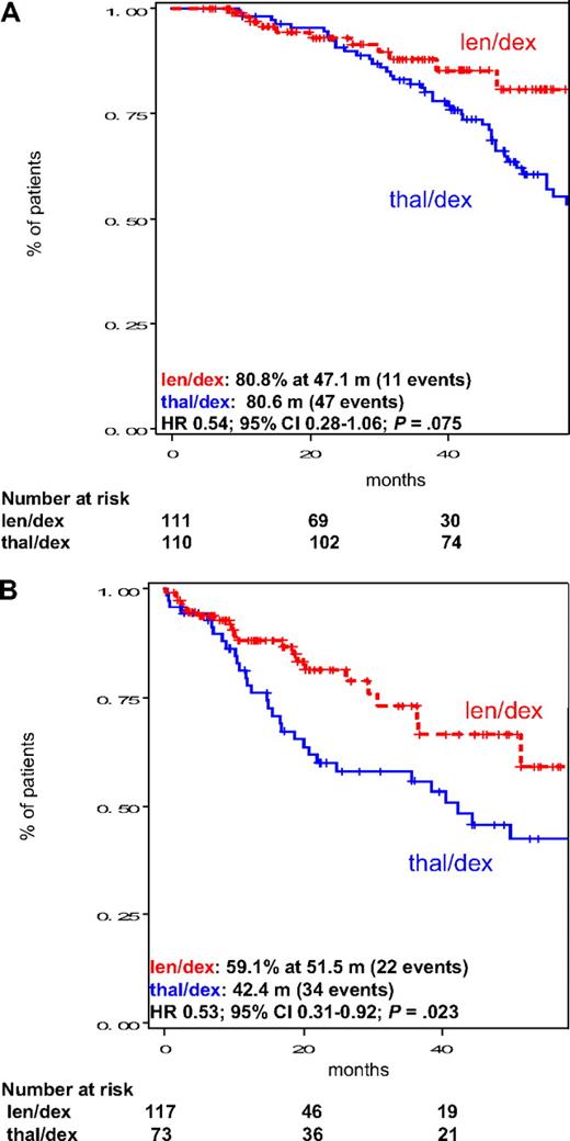 Figure 4. Subgroup analysis of OS in the intention-to-treat population of patients treated with len/dex and thal/dex according to transplantation status. (A) OS in patients who received transplantation. (B) OS in patients in patients who did not receive transplantation. Median OS is provided in the figure. m indicates months.