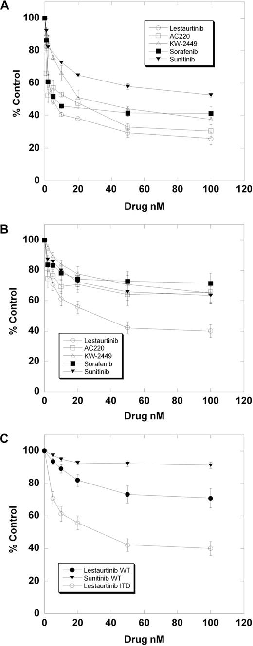 Figure 1. Cytotoxicity assays of FLT3/ITD primary AML samples. Peripheral blood blasts isolated from 13 patients with AML harboring FLT3/ITD mutations were incubated in increasing concentrations of each of the 5 FLT3 inhibitors indicated and analyzed using the MTT assay as described in “Cytotoxicity assays.” The experiment was repeated, and the data from both experiments was combined. (A) Dose-response curves for a single FLT3/ITD sample (No. 10 from Table 2) exposed to each of 5 FLT3 inhibitors. Error bars represent standard deviations. (B) Composite dose-response curves for all 5 inhibitors and all 13 FLT3/ITD samples. For each drug concentration, the percentage control for all 13 samples was expressed as a mean value, with error bars representing the SEMs. Each individual data point on these curves represents the mean of roughly 7 OD values for each of 13 different AML samples (ie, 7 × 13 = 91 OD values). (C) Composite dose-response curves for 14 wild-type FLT3 samples exposed to sunitinib (top curve) or lestaurtinib (middle curve).