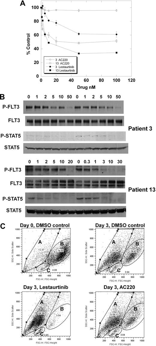 Figure 2. Cytotoxic effect is not exclusively dependent on inhibition of FLT3 autophosphorylation. (A) MTT assay dose-response curves for Sample 3 (circles) and Sample 13 (squares) incubated with AC220 (open symbols) and lestaurtinib (filled symbols). Error bars represent standard deviations. (B) Blasts from Sample 3 (top blots) and Sample 13 (bottom blots) were incubated for 1 hour in culture medium with the indicated concentrations of lestaurtinib (left) and AC220 (right). The blasts were then analyzed for phospho-FLT3 and phospho-STAT5 as described in “FLT3 phosphorylation.” (C) Blasts from Sample 3 were thawed and resuspended in culture medium. An aliquot was removed (Day 0), fixed, and stained with anti-CD33, anti-CD3, anti-CD19, and annexin V for flow cytometric analysis, and then the remaining blasts were divided into 3 cultures: DMSO control, lestaurtinib 50 nM, and AC220 50 nM. After 72 hours of culture, the blasts were fixed, stained, and analyzed for comparison with the day 0 blasts. Shown are the forward (x-axis) and side (y-axis) scatter plots. Gate A represents dead cells (annexin V+); gate B, viable blasts (annexin V−, CD33+); gate C, lymphocytes (CD3+ or CD19+).