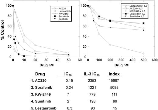 Figure 3. IL-3 rescue assay. BaF3/ITD cells were incubated in quadruplicate wells of a 96-well plate in culture medium with increasing concentrations of the inhibitors in the absence (left) or presence (right) of 1 ng/mL IL-3. After 48 hours, the MTT reagent was added and OD values were obtained. The dose-response curves were prepared as percentage control (DMSO only), and regression analysis was used to obtain IC50 values. The ratio of the IC50 in the presence of IL-3 divided by the IC50 in the absence of IL-3 is the IL-3 index, tabulated below the graphs.