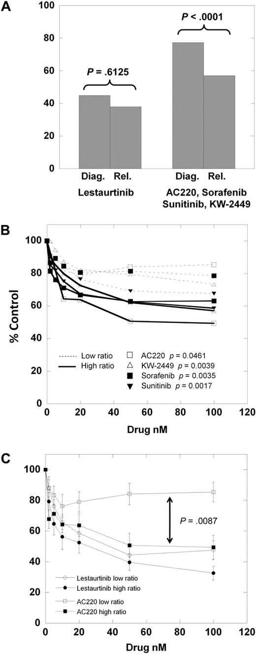 Figure 4. Cytotoxic response according to clinical status. (A) The results of the MTT assay for the 8 diagnostic samples versus the 5 relapsed samples exposed to 50 nM of either lestaurtinib (left) or 50 nM of the other 4 inhibitors averaged (right). Comparison was made using the Student 2-tailed t test. (B) Composite dose-response curves for 4 inhibitors (AC220, KW-2449, sorafenib, sunitinib) against low mutant ratio (Table 1; Samples 1-6, 8; thin dashed lines) and high mutant ratio (Table 1; Samples 7, 9-13; solid lines) FLT3/ITD samples. For each drug concentration, the percentage control for all samples was expressed as a mean value. Error bars, representing the SEMs, were all less than 3%, and were omitted for graph clarity. Comparison was made using the Student 2-tailed t test. (C) Composite dose-response curves for AC220 and lestaurtinib against low and high mutant ratio samples (as in panel B). For each drug concentration, the percentage control for all samples tested was expressed as a mean value, with error bars representing the SEMs. Comparison was made using the Student 2-tailed t test, with the arrow denoting a P value for AC220 low versus high allelic ratio samples.