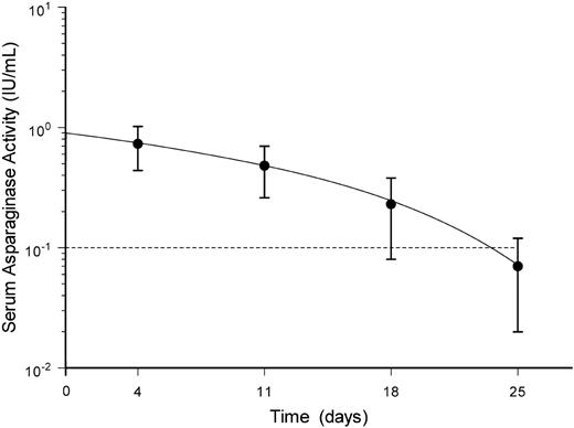 Figure 1. Time course of the mean serum asparaginase activity. Data points depicting the mean of the assayed values for samples collected from all patients at each time point are shown; error bars represent SD. The solid curve was generated by fitting the differential equation, dAs/dt = (I − CL × As)/V, to the mean serum asparaginase activity (As) versus time (t) data. The value of the drug input function (I) was defined as dose/infusion duration during drug administration and as 0 at all other times. CL (total body clearance) = Vm/(Km + As), where Vm and Km are the maximum metabolic capacity and Michaelis-Menten constant, respectively; V is the apparent volume of distribution. Estimated values of the iterated parameters were Vm = 124 IU/h per m2 and Km = 0.110 IU/mL, V = 2.79 L/m2.