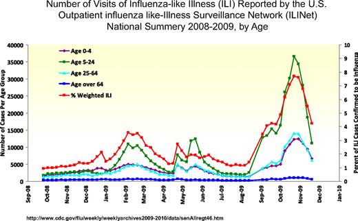 Figure 1. Number of cases of influenza-like illness presenting to sentinel providers and reported to the Centers for Disease Control and Prevention. Number of visits of influenza-like illness (ILI) reported by the United States. Outpatient Influenza-Like Illness Surveillance Network (ILINet) National Summary 2008 to 2009, by age. Source: http://www.cdc.gov/flu/weekly/weeklyarchives2009-2010/data/senAllregt46.htm.4