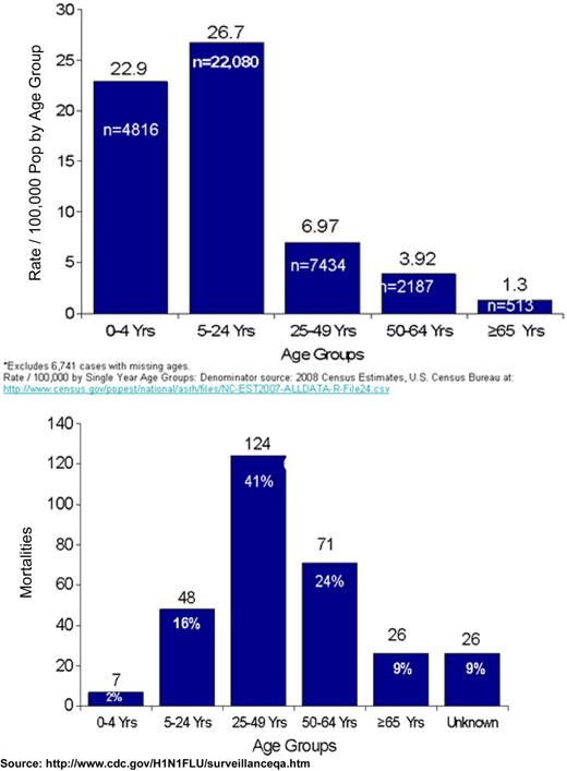 Figure 2. Pandemic influenza infection rates and mortality, by age (mainly immunocompetent). (A) Infection rates. (B) Mortality. Source: http://www.cdc.gov/H1N1FLU/surveillanceqa.htm.6