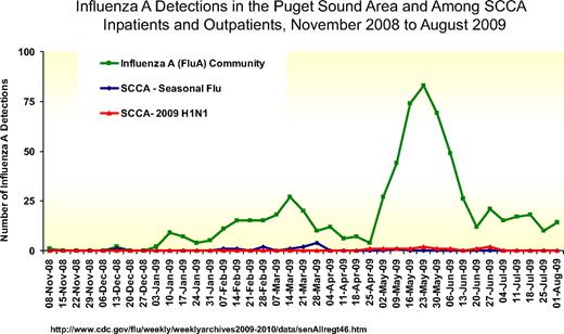 Figure 3. Aggressive implementation of a novel Infection Control Program at the Seattle Cancer Care Alliance assisted in controlling influenza during the H1N1 pandemic of spring 2009. Influenza A detections in the Puget Sound Area and among SCCA inpatients and outpatients, November 2008 to August 2009.