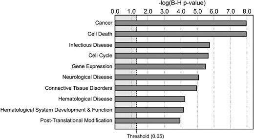 Figure 4. Altered cell function and signal pathways in patients as assessed by microarray analysis of PMN transcripts. Ten most significant BioFunctions were identified using Ingenuity Pathways Analysis (Ingenuity Systems; www.ingenuity.com). Data are based on PMN transcripts differentially expressed in the patients compared with healthy control subjects. The P value indicates the likelihood that association of the specific set of transcripts and the indicated process or pathway is the result of random chance. B-H P value indicates P values after Benjamini-Hochberg correction for multiple comparisons.