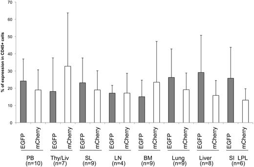 Figure 2. Human hematopoietic differentiation of shRNA 1005-transduced HPSCs in multiple lymphoid organs. EGFP and mCherry reporter gene expression was examined in human CD45+ cells in gated lymphocyte population in multiple tissues. Samples were analyzed between 14 and 20 weeks after intravenous CD34+ cell injection. Mean percentage EGFP and percentage mCherry expression are shown in each organ. No significant difference was found (P > .05) between percentage EGFP+ and percentage mCherry+ cells in various tissues by Student t test. Data were generated from n = 4 to 10 individual animals from an aggregate of 8 donors. Error bar represents SD. PB indicates peripheral blood; Thy/Liv, transplanted human thy/liv organoid; BM, bone marrow; SL, spleen; LN, lymph nodes; SI LPL, small intestine lamina propria lymphocytes; and n, number of samples.