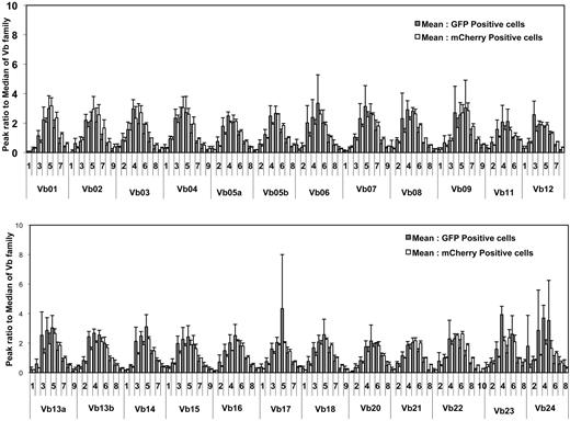 Figure 3. Polyclonal human TCRvβ development in thymocytes differentiated from shRNA 1005-transduced HPSCs. Total RNA isolated from FACS-purified EGFP+ or mCherry+ thymocytes taken from thy/liv organoids of 3 reconstituted BLT mice were subjected to a quantitative PCR-based TCR spectratyping analysis. Peak ratio was compared with the median of each TCR Vβ family between EGFP+ and mCherry+ thymocytes. There was no significant difference between the 2 groups (P = .668, by Mann-Whitney test). TCRs are made from splicing of V-D-J regions, and the complementarity determining region-3 region is therefore random in size. Thus, the PCR output bands corresponding to different sized splice products, and the intensity of these bands should be Gaussian in distribution if T-cell repertoires are random.