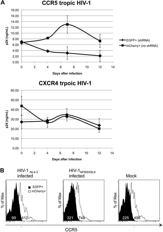 Figure 8. CCR5 tropic HIV-1 inhibition ex vivo. (A) Splenocytes were isolated from a transplanted mouse at 20 weeks after CD34+ cell injection. Cells were activated with PHA for 2 days and interleukin-2 for 5 days. CD8+ cells were depleted and sorted for EGFP+ and mCherry+ cells at 99.6% purities. Sorted cells (4 × 104) were infected with CCR5 tropic HIV-1NFNSX SL9 or CXCR4 tropic HIV-1NL4-3 for 2 hours at MOI of 2.5 in parallel and in triplicate. Cells were washed 3 times after the infection. The amount of remaining input HIV-1 particles in culture supernatant was monitored 1 hour after infection by HIV p24 enzyme-linked immunosorbent assay. The amount of HIV production in culture supernatant was monitored by HIV p24 enzyme-linked immunosorbent assay at days 4, 7, and 12 after infection during the culture. The average p24 production in culture supernatant. Error bar represents SD. shRNA significantly affected HIV growth curve of HIV-1NFNSX SL9 but not HIV-1NL4-3 (P < .001 and P = .38, respectively, 2-way analysis of variance). (B) CCR5 expression in EGFP+ and mCherry+ cells at 12 days after HIV-1 infection.