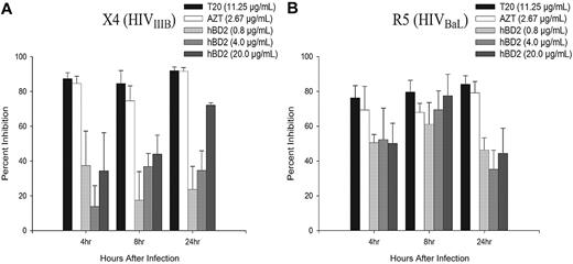 Figure 1. hBD2 inhibits the accumulation of early reverse transcription products of HIV. PBMCs were infected with DNase I–treated X4 HIVIIIB (A) or R5 HIVBaL (B). After virus removal and washing, hBD2 (0.8-20 μg/mL) was added to the tissue culture media. Cells were pretreated with AZT (2.67 μg/mL) or T20 (11.25 μg/mL) as controls. Total cellular DNA was isolated at the indicated time points, and the presence of early reverse transcription products was determined by real-time PCR. Triplicate readings were averaged, and inhibition was determined as a percentage of the number of copies of early reverse transcription products in infected treated cells in reference to copies measured in untreated control infections. Shown here are mean percentage of inhibition (± SEM) of 4 independent experiments that used cells from different donors.