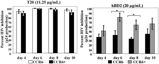 Figure 2. Role of CCR6 in mediating the antiviral activity of hBD2 in a spreading infection. CD4+ T lymphoblastoid cell lines JKT-FT7 (CCR6low/no) and JKT-FT7 CCR6 GFP (CCR6+) were infected with X4 (IIIB) HIV. After infection, cells were treated with T20 (11.25 μg/mL; left) or with hBD2 (20 μg/mL; right). At the indicated time points, HIV p24 in tissue culture supernatant was quantified by ELISA, and the percentage of inhibition was calculated in reference to measured p24 in untreated control infections. Shown here are average percentages of inhibition values (± SEMs) of 4 independent experiments. *P < .05 (2-tailed t test) between homologous treatment groups for CCR6low/no and CCR6+ cells.