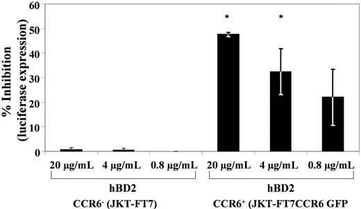 Figure 3. CCR6 is necessary to the intracellular HIV-inhibitory activity of hBD2. JKT-FT7 (CCR6low/no) and JKT-FT7 CCR6 GFP (CCR6+) cells were infected with HIV-luciferase pseudotyped with AMLV envelope. After infection, cells were incubated 3 days in complete RPMI, with or without hBD2 (20 μg/mL). Subsequently, cells were washed and lysed, and luciferase activity was measured. The percentage of inhibition was calculated in reference to luciferase activity as measured in untreated control infections. Shown here are the average percentage of inhibition values (± SEMs) of 3 independent experiments. *P < .05 (2-tailed t test) between homologous treatment groups for CCR6low/no and CCR6+ cells.