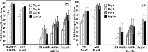 Figure 4. MIP-3α inhibits HIV replication in PBMCs after infection. PBMCs were infected with R5 (BaL) HIV (left) or X4 (IIIB) HIV (right). After virus removal and washing, cells were treated with MIP-3α (0.2-5 μg/mL) or with T20 (11.25 μg/mL) or AZT (2.67 μg/mL) as controls. Shown here are the averages (± SEMs) of 3 experiments conducted in triplicate on cells from 3 separate donors.