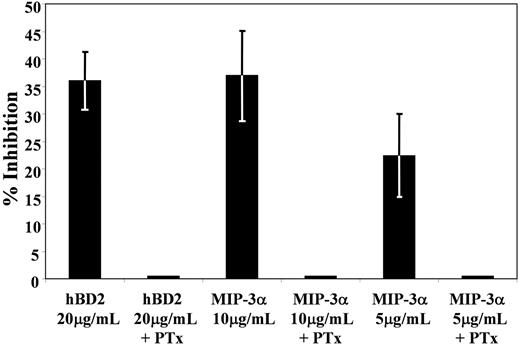 Figure 5. Treatment with Bordetella PTx abrogates HIV inhibition by CCR6 ligands hBD2 and MIP-3α. PBMCs were infected with HIV–luciferase pseudotype virus (AMLV envelope) as described in “Infectivity assays.” Three hours after infection, virus was washed 3 times with PBS, and cells were incubated 3 days in complete RPMI, with or without PTx, and with or without hBD2 (20 μg/mL) or MIP-3α (1 and 5 μg/mL). Subsequently, cells were washed and lysed with cell lysis reagent from Promega. Luciferase activity in cytoplasmic lysates was measured with a Turner luminometer. The percentage of inhibition was calculated in reference to luciferase activity as measured in untreated control infections. Shown here are averages (± SEMs) of 3 experiments. Treatment of single-cycle infections with PTx alone resulted in enhancement of infection (4.8 ± 1.9) over control, untreated infection.
