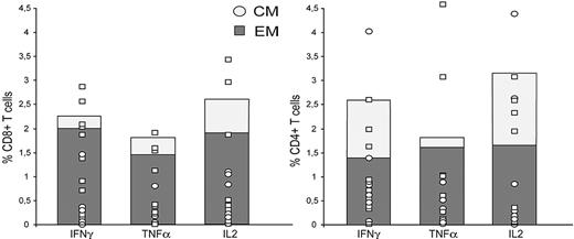 Figure 2. Analysis of cytokine profile by p190BCR-ABL–specific BM T cells. The frequencies of p190BCR-ABL–specific BM T cells producing IFN-γ, TNF-α, or IL-2, either as EM (dark bars) or CM (light bars), are shown as median percent positive cells, computed over all 10 patients. Results are expressed as percentages of CD8+ T cells (left) or CD4+ T cells (right). In addition, median magnitudes of specific cytokine-producing T cells for individual patients are reported on each column, either as EM (□) or CM (○). CD8+ or CD4+ T cells were gated on CD3+ events after passing through a small lymphocyte gate. Percentages of antigen-reactive EM or CM T cells were calculated as mean differences over unstimulated controls according to CSA methods.