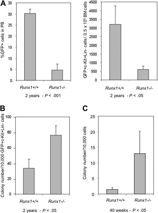 Figure 2. Aged Runx1−/− stem/progenitor cells maintain proliferative ability. (A) Graphs showing percentage of GFP+ cells in PB and number of GFP+c-Kit+Lin− cells in BM of recipients of Runx1+/+ (n = 3) and Runx1−/− (n = 3) BM cells, 2 years after transplantation. (B) Colony assay of GFP+c-Kit+Lin− cells from recipients of Runx1+/+ (n = 3) and Runx1−/− (n = 3) BM cells, 2 years after transplantation. (C) Colony assay of KSL cells from 40-week-old mice, after 30 days of long-term culture on OP9 stromal cells. Statistical differences using the unpaired Student t test are given at the bottom.
