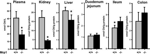 Figure 4. Cbl homeostasis in male and female MRP1-deficient mice and controls. The content of Cbl in blood plasma, kidney, liver, ileum, and colon was determined in control and Mrp1(−/−) mice. The content in plasma is shown as Cbl concentration (in nM) and in the other tissues as nanomolar Cbl per gram of tissue protein. Each measurement is the mean ± 1 SD of groups of 8 mice (4 males and 4 females). Asterisk indicates the P values less than .05 (t test) for the difference between means in the tissues.