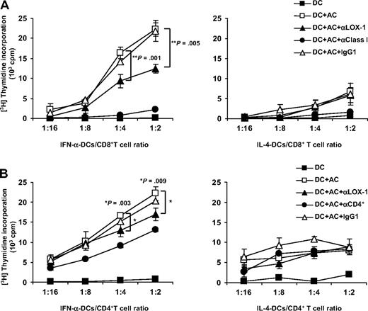 Figure 5. AC-loaded IFN-α DCs are powerful activators of both autologous CD8+ and CD4+ T cells. CD8+ T cells (A) and CD4+ T cells (B) were primed with autologous IFN-α DCs or IL-4 DCs, previously pulsed with allogeneic ACs. Some cultures were preincubated with anti–LOX-1 mAb before AC phagocytosis. Data represent the mean cpm of triplicate wells ± SD of one of 4 independent experiments showing similar results. Asterisks refer to given P values.