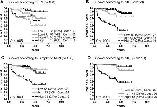 Figure 1. Overall survival. (A) International Prognostic Index (IPI). (B) Mantle Cell Lymphoma International Prognostic Index (MIPI). (C) Simplified MIPI (s-MIPI). (D) Biological MIPI (MIPIB). Int. indicates intermediate; and Cens., censored.